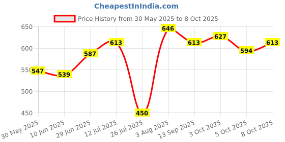 flipkart.com pepstter Army Toy set for Boys with Handcuff Mini Bullet Gun Toy Role Play Weapon Set pepstter Price History Graph from 30 May 2025 to 8 Oct 2025