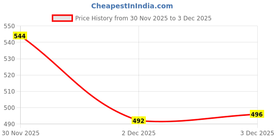 flipkart.com pepstter Astronaut-Themed Bubble Gun | 12 Holes | Double Press Water Gun pepstter Price History Graph from 30 Nov 2025 to 2 Dec 2025
