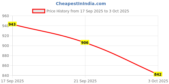 flipkart.com pepstter Battery Operated Mini ATM Safe and Piggy Bank for Kids (Color As per Stock) pepstter Price History Graph from 17 Sep 2025 to 3 Oct 2025