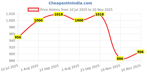 flipkart.com pepstter Benz G Wagon AMG G65 | 1:32 Scale | Diecast Scale Model Alloy pepstter Price History Graph from 10 Jul 2025 to 20 Nov 2025