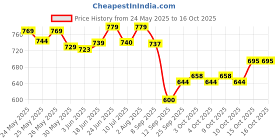 flipkart.com pepstter Bubble Gun for Kids with Soap Solution Bubble Launcher Water Gun (Multicolor) Water Gun pepstter Price History Graph from 24 May 2025 to 15 Oct 2025