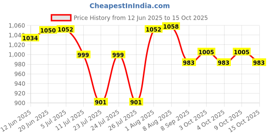 flipkart.com pepstter Bubble Gun Machine+250ml Bubble Solutions Bottlewith Led Light Guns Water Gun pepstter Price History Graph from 12 Jun 2025 to 15 Oct 2025