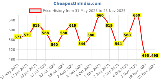 flipkart.com pepstter Cartoon Bubble Gun Toy with Light for Kids pepstter Price History Graph from 31 May 2025 to 25 Nov 2025