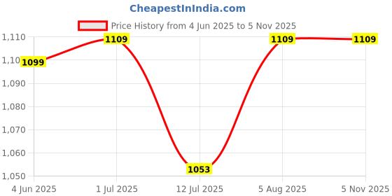 flipkart.com pepstter Dancing Cactus Talking Dancing Dinosaur Plush Toy Wriggle Singing Recording Toy pepstter Price History Graph from 4 Jun 2025 to 5 Nov 2025