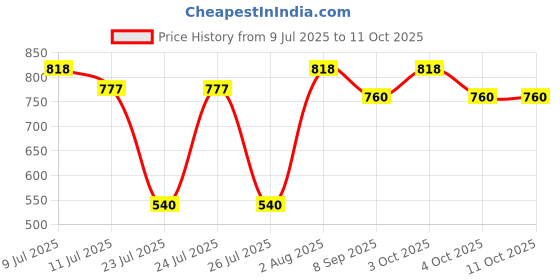 flipkart.com pepstter Dancing Crab|Crawling Crab|Electronic Moving Musical Toy Water Gun pepstter Price History Graph from 9 Jul 2025 to 11 Oct 2025