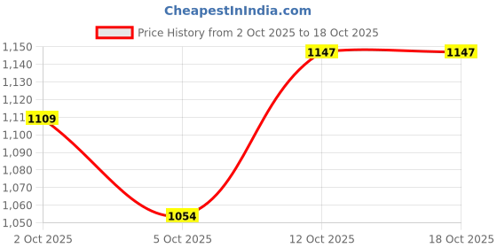 flipkart.com pepstter Defender RC Monster Truck 4x4 Rock Crawler Car for Kids with Lights & Sound pepstter Price History Graph from 2 Oct 2025 to 18 Oct 2025