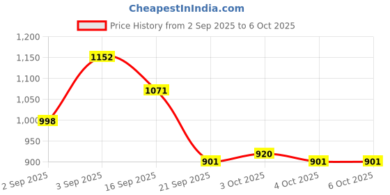 flipkart.com pepstter Drawing Projector Painting Desk Table with 3 Patterns pepstter Price History Graph from 2 Sep 2025 to 6 Oct 2025