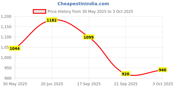 flipkart.com pepstter Educational Laptop Computer Toy with Mouse for Kids 3 Years - 20 Fun Activity pepstter Price History Graph from 30 May 2025 to 3 Oct 2025