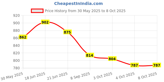 flipkart.com pepstter Educational Learning Kids Laptop Tablet Computer Plus Piano with led Screen pepstter Price History Graph from 30 May 2025 to 6 Oct 2025