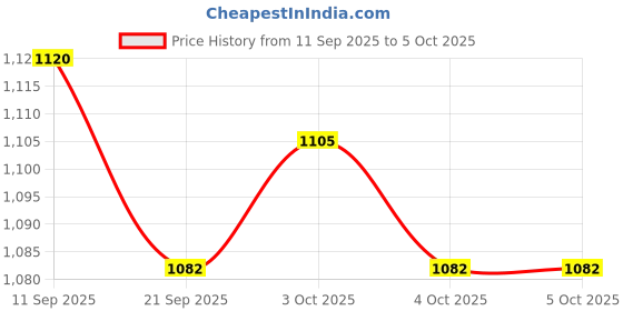 flipkart.com pepstter English Learner Educational Notebook/Laptop with Mouse Control- Multicolor pepstter Price History Graph from 11 Sep 2025 to 5 Oct 2025