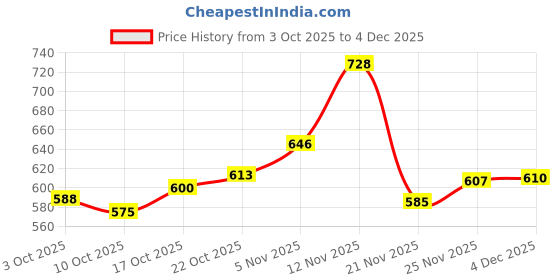 flipkart.com pepstter LED Bubble Gun Toy with 2 Solutions – Fun Indoor Outdoor Play for Kids pepstter Price History Graph from 3 Oct 2025 to 4 Dec 2025