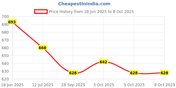 flipkart.com pepstter Police Power Military Set in Suitcase with Gun Pretend Role Play Set pepstter Price History Graph from 18 Jun 2025 to 7 Oct 2025