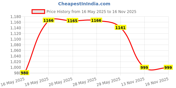 flipkart.com pepstter Power Petrel Hero Dog Team Mission Toy Badge Ryder Tracker Robot Toy Play Set 9 pepstter Price History Graph from 16 May 2025 to 15 Nov 2025
