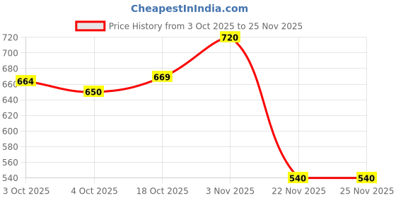flipkart.com pepstter Premium Domino Train Set - 60 Pcs with Light & Sound for Kids 3-12 Years pepstter Price History Graph from 3 Oct 2025 to 24 Nov 2025
