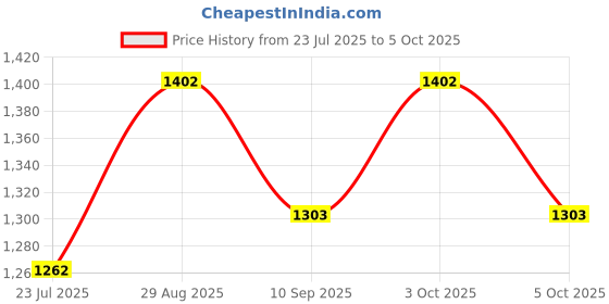 flipkart.com pepstter Projector Lamp Painting Set Child Trace and Draw Projector pepstter Price History Graph from 23 Jul 2025 to 5 Oct 2025