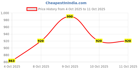 flipkart.com pepstter Remote Controlled Rechargeable Super Car with Opening Doors pepstter Price History Graph from 4 Oct 2025 to 10 Oct 2025