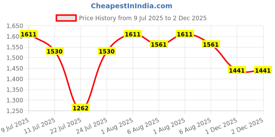flipkart.com pepstter Scooter for Kids Adjustable Height, Foldable, Durable PVC Wheels Kids Scooter pepstter Price History Graph from 9 Jul 2025 to 1 Dec 2025