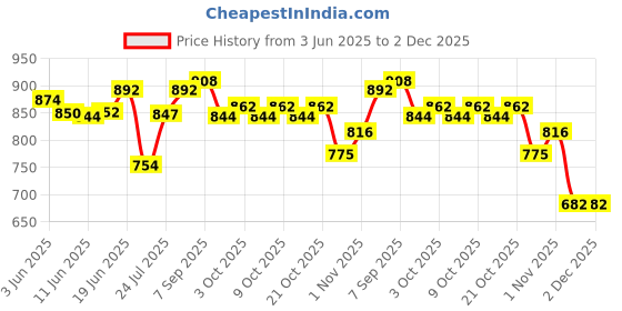 flipkart.com pepstter Space Bubble Gun Machine for Kids Toddlers,5000+ Bubbles Per Water Gun pepstter Price History Graph from 3 Jun 2025 to 2 Dec 2025