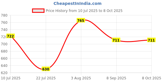 flipkart.com pepstter Wooden Calculation Abacus Shelf Counting Addition and Subtraction MathS Learning pepstter Price History Graph from 10 Jul 2025 to 7 Oct 2025
