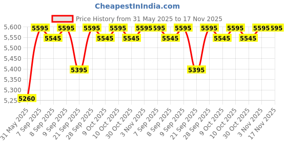 flipkart.com aptamil Pepti 1, UK-Made Hydrolysed Formula for Cow's Milk Allergy (Imported)) aptamil Price History Graph from 31 May 2025 to 16 Nov 2025
