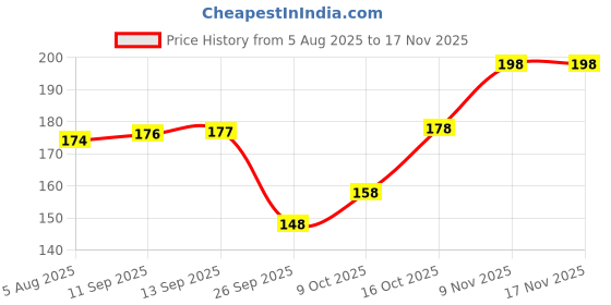 flipkart.com mila beauté Peptide infused Gloss Lip Balm With Hyaluronic Acid & Vitamin E (Jamun Shot) mila beauté Price History Graph from 5 Aug 2025 to 17 Nov 2025