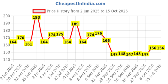flipkart.com mila beauté Peptide Infused Gloss Lip Balm With Hyaluronic Acid & Vitamin E Peach Sharbat mila beauté Price History Graph from 2 Jun 2025 to 15 Oct 2025