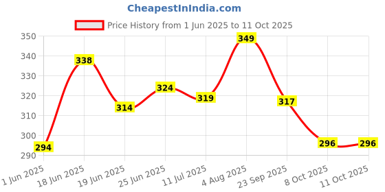 flipkart.com conscious chemist Peptide Lip Balm - Lush Lips with SPF15 |For Dry & Chapped Lips | For Dark Lips. Raspberry Gummy conscious chemist Price History Graph from 1 Jun 2025 to 10 Oct 2025