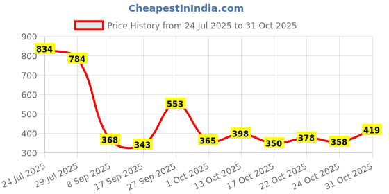 flipkart.com rhode Peptide Lip Tint & Lip Gloss- espresso(rich brown) rhode Price History Graph from 24 Jul 2025 to 31 Oct 2025
