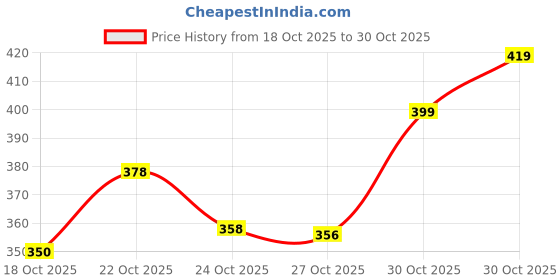 flipkart.com rhode Peptide Lip Tint & Lip Gloss- Ribbon (sheerpink) rhode Price History Graph from 18 Oct 2025 to 30 Oct 2025