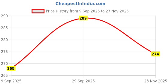 flipkart.com pepup Cone Marker Pack of 12 pepup Price History Graph from 9 Sep 2025 to 23 Nov 2025