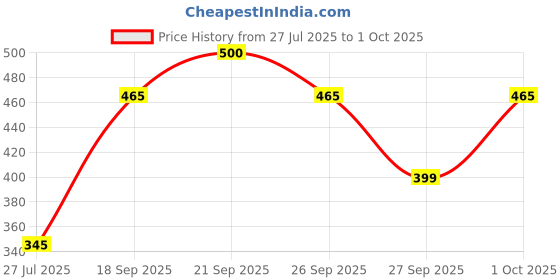 flipkart.com per Personalised Name Lamp Table Lamp per Price History Graph from 27 Jul 2025 to 1 Oct 2025