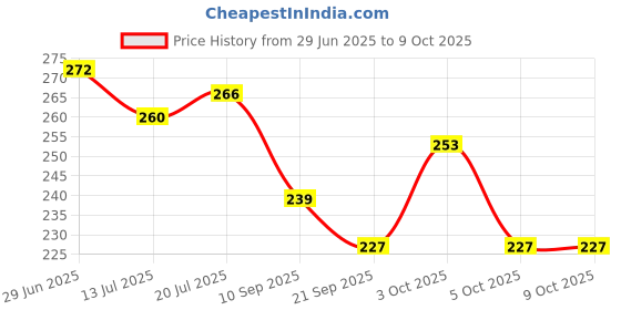 flipkart.com peraglow Men Slides peraglow Price History Graph from 29 Jun 2025 to 8 Oct 2025