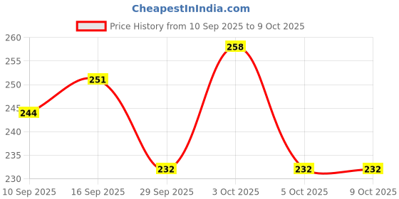 flipkart.com peraglow Men Slides peraglow Price History Graph from 10 Sep 2025 to 8 Oct 2025