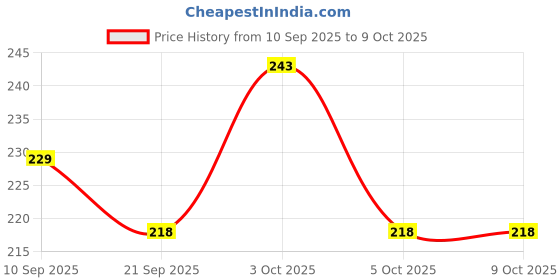 flipkart.com peraglow Men Slides peraglow Price History Graph from 10 Sep 2025 to 8 Oct 2025