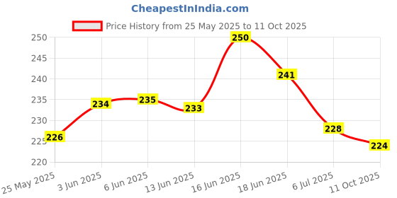 flipkart.com peraglow Women Heels Sandal peraglow Price History Graph from 25 May 2025 to 11 Oct 2025