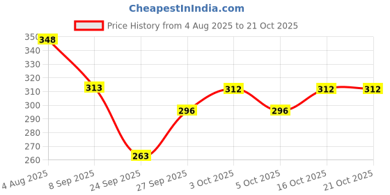 flipkart.com peralent Women Regular Stockings peralent Price History Graph from 4 Aug 2025 to 20 Oct 2025