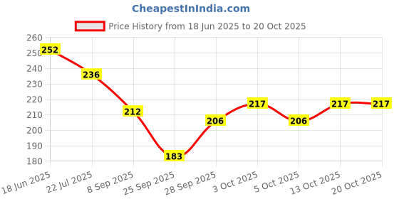 flipkart.com peralent Women Regular Stockings peralent Price History Graph from 18 Jun 2025 to 20 Oct 2025