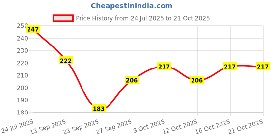 flipkart.com peralent Women Regular Stockings peralent Price History Graph from 24 Jul 2025 to 16 Oct 2025