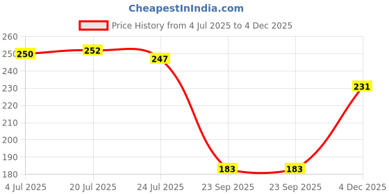 flipkart.com peralent Women Regular Stockings peralent Price History Graph from 4 Jul 2025 to 4 Dec 2025