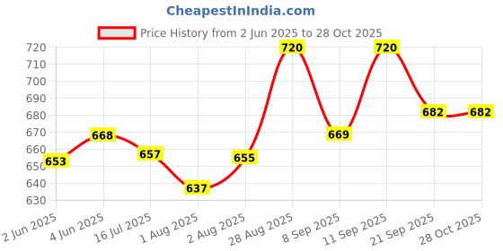 flipkart.com dhanvantari Perali Oil pack of 2 Liquid dhanvantari Price History Graph from 2 Jun 2025 to 27 Oct 2025