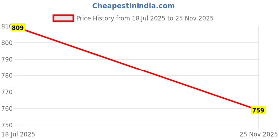 flipkart.com PERAMISYM AS_543A_Hidden 1080p HD Mini Spy Camera Audio Video Live WiFi Wireless Recording Spy Camera Price History Graph from 18 Jul 2025 to 25 Nov 2025
