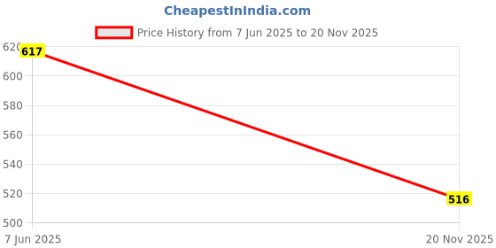 flipkart.com PERAMISYM Ip Wifi Mini CCTV Camera Night Vision Wireless Infrared HD Spy 1920*1080p Security Camera Price History Graph from 7 Jun 2025 to 20 Nov 2025