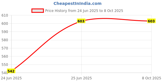 flipkart.com PERAMISYM Mini Camera Wireless WiFi IP Camera 1080P HD Motion Detection Night Vision Security Camera Price History Graph from 24 Jun 2025 to 8 Oct 2025