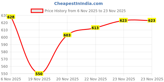 flipkart.com PERAMISYM Mini Wifi 1080P Full HD Spy Hidden Total Wireless CCTV Camera For Home Spy Security Camera Price History Graph from 6 Nov 2025 to 23 Nov 2025