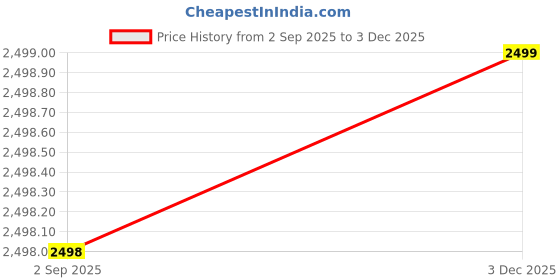 flipkart.com PERAMISYM Smars Key Chain Voice Recorder with 32GB Inbuilt Memory Hd 4k Voice Activated 32 GB Voice Recorder Price History Graph from 2 Sep 2025 to 3 Dec 2025