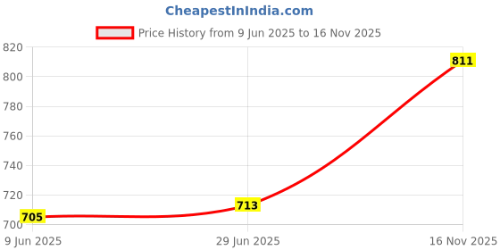 flipkart.com PERAMISYM Spy Pen Camera Recorder Portabe 680X480 High Quality Mini Hidden Spy Camera Spy Camera Price History Graph from 9 Jun 2025 to 16 Nov 2025