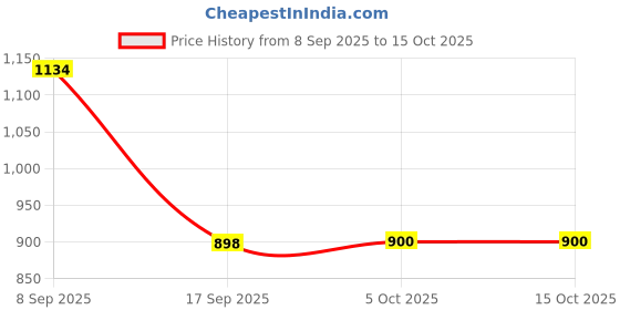 flipkart.com PERAMISYM Super Scanner Hand Held Metal Detector with Beep Advanced Metal Detector Price History Graph from 8 Sep 2025 to 14 Oct 2025