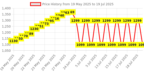 flipkart.com PERAMISYM Super Security HandHeld Metal Detector Scanner with Alarm,Vibration,Belt Holster Advanced Metal Detector Price History Graph from 19 May 2025 to 15 Jul 2025
