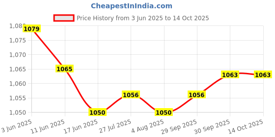 flipkart.com PERAMISYM V380 Pro HD Smart WiFi Wireless IP CCTV Security Camera Night Vision Security Camera Price History Graph from 3 Jun 2025 to 14 Oct 2025