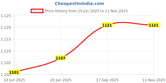 flipkart.com PERAMISYM V380 PRO WiFi CCTV Camera Magnet Mini Magnetic Live Stream Night Vision Camera Spy Camera Price History Graph from 10 Jun 2025 to 11 Nov 2025